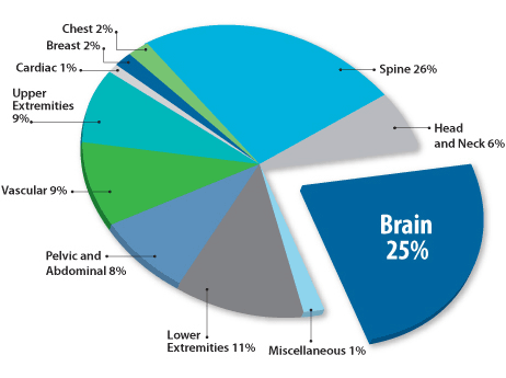 pri-procedures-by-anatomy